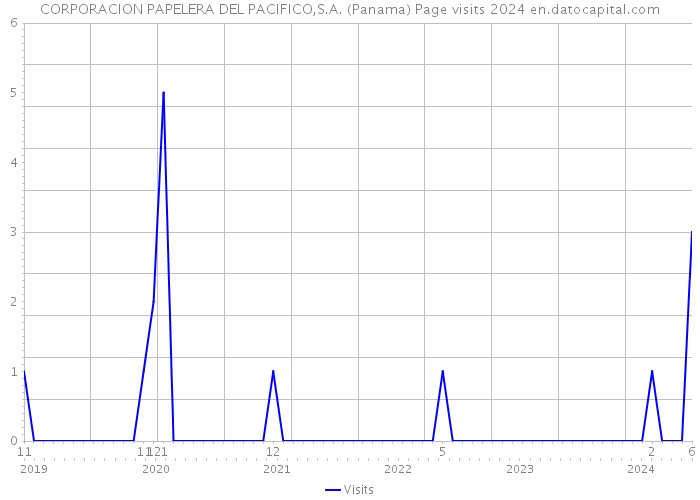 CORPORACION PAPELERA DEL PACIFICO,S.A. (Panama) Page visits 2024 
