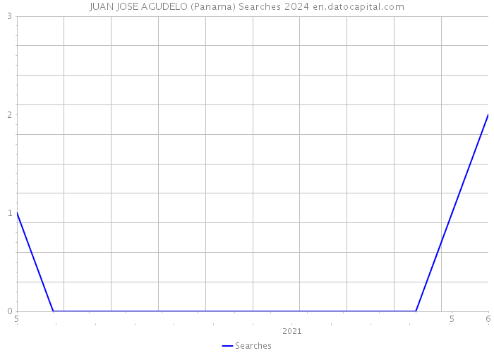 JUAN JOSE AGUDELO (Panama) Searches 2024 