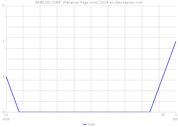 BABILON CORP. (Panama) Page visits 2024 