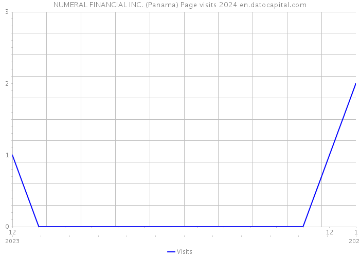 NUMERAL FINANCIAL INC. (Panama) Page visits 2024 