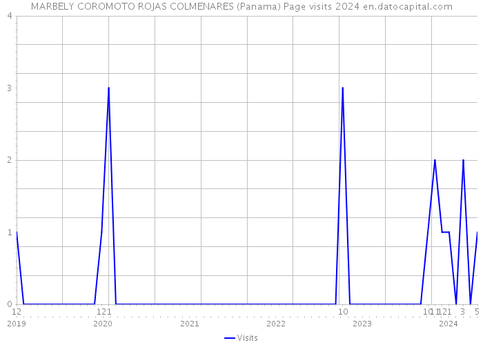 MARBELY COROMOTO ROJAS COLMENARES (Panama) Page visits 2024 