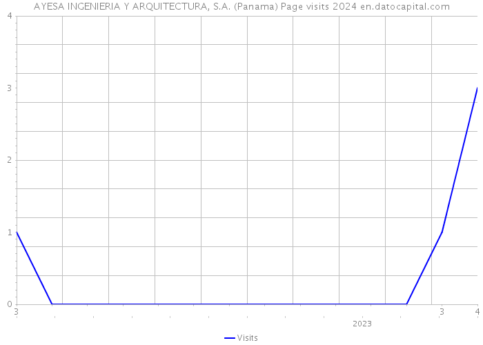 AYESA INGENIERIA Y ARQUITECTURA, S.A. (Panama) Page visits 2024 