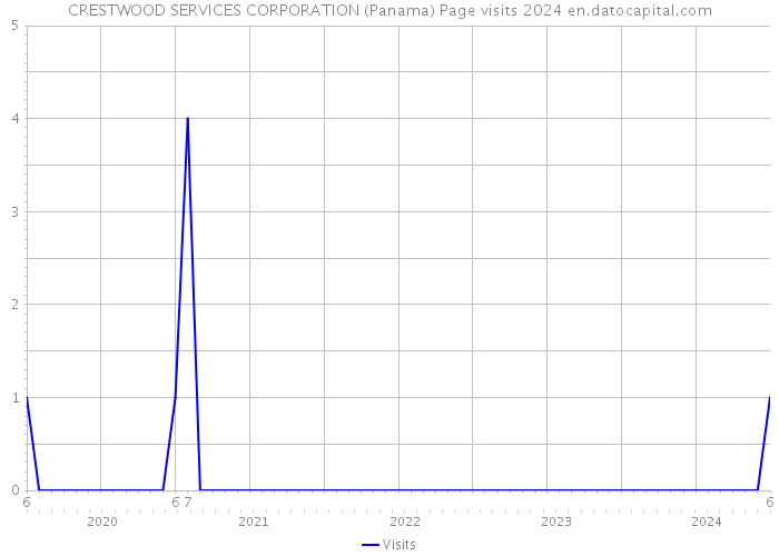 CRESTWOOD SERVICES CORPORATION (Panama) Page visits 2024 