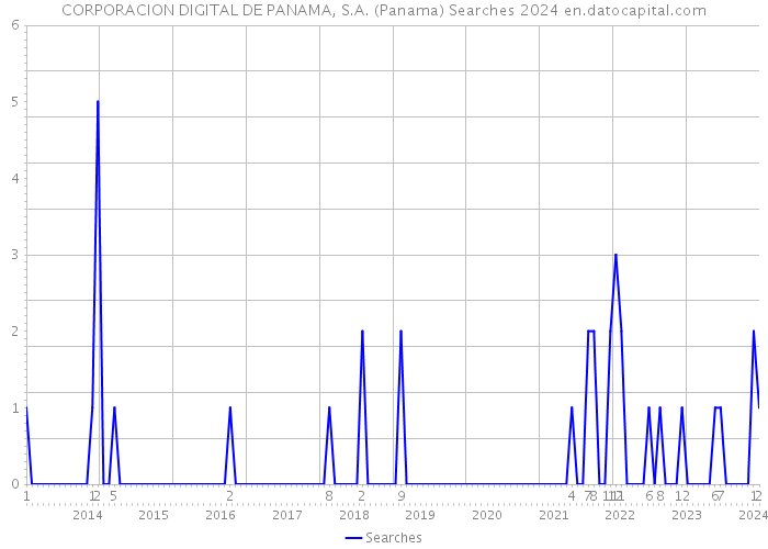 CORPORACION DIGITAL DE PANAMA, S.A. (Panama) Searches 2024 