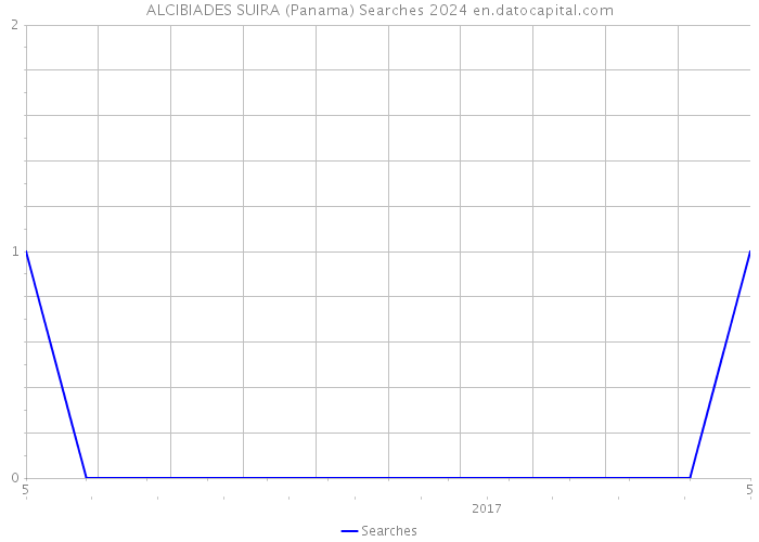 ALCIBIADES SUIRA (Panama) Searches 2024 