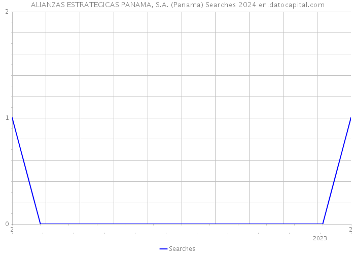 ALIANZAS ESTRATEGICAS PANAMA, S.A. (Panama) Searches 2024 