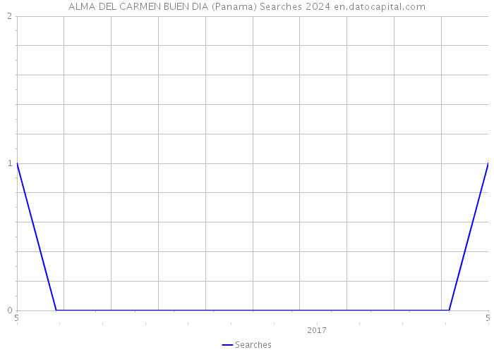 ALMA DEL CARMEN BUEN DIA (Panama) Searches 2024 