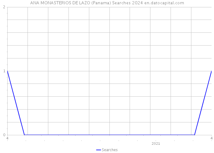 ANA MONASTERIOS DE LAZO (Panama) Searches 2024 