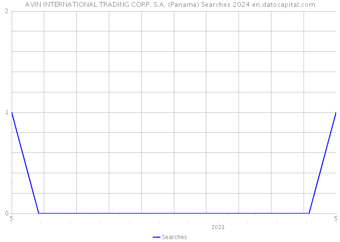AVIN INTERNATIONAL TRADING CORP. S.A. (Panama) Searches 2024 