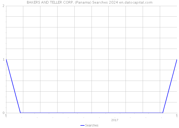 BAKERS AND TELLER CORP. (Panama) Searches 2024 
