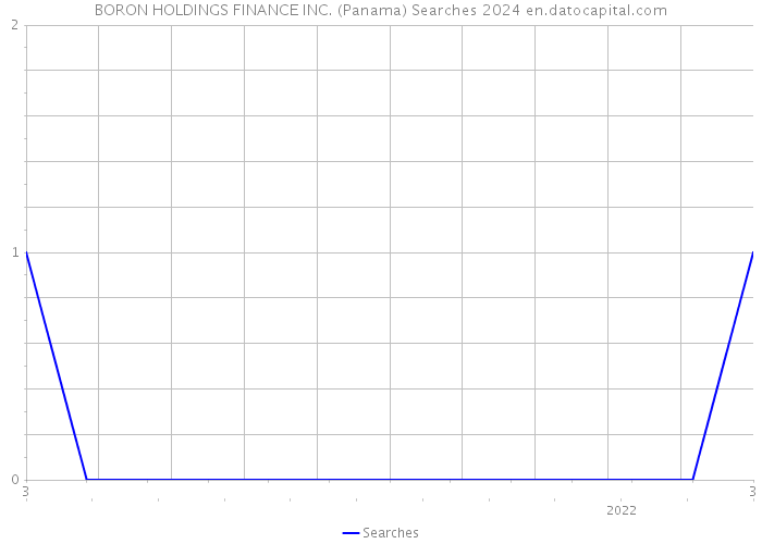BORON HOLDINGS FINANCE INC. (Panama) Searches 2024 