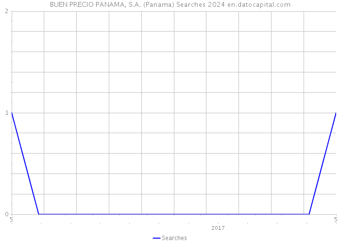 BUEN PRECIO PANAMA, S.A. (Panama) Searches 2024 