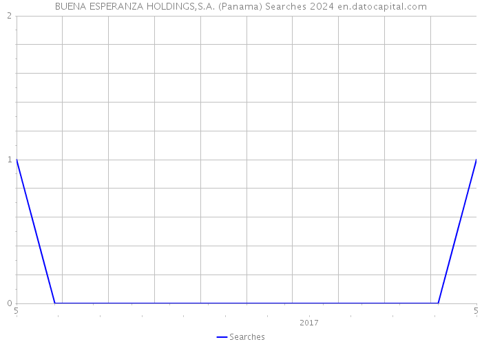BUENA ESPERANZA HOLDINGS,S.A. (Panama) Searches 2024 