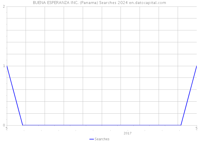 BUENA ESPERANZA INC. (Panama) Searches 2024 