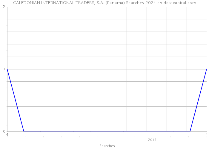 CALEDONIAN INTERNATIONAL TRADERS, S.A. (Panama) Searches 2024 