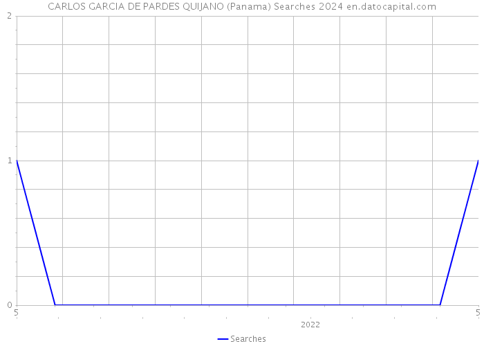 CARLOS GARCIA DE PARDES QUIJANO (Panama) Searches 2024 