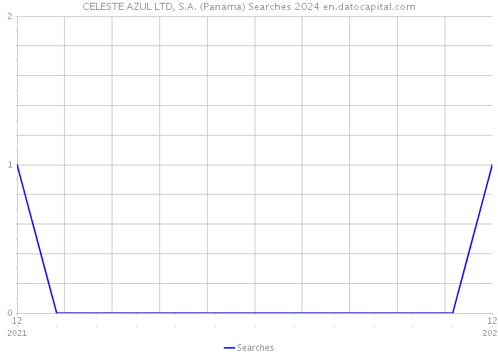 CELESTE AZUL LTD, S.A. (Panama) Searches 2024 