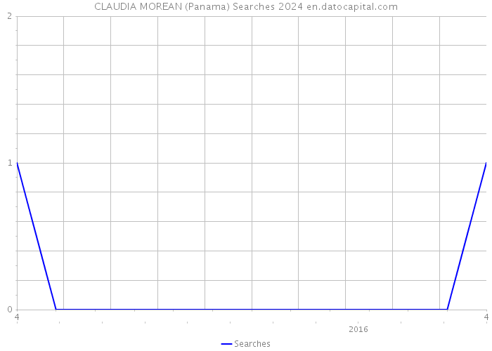 CLAUDIA MOREAN (Panama) Searches 2024 