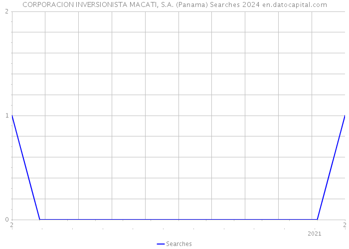 CORPORACION INVERSIONISTA MACATI, S.A. (Panama) Searches 2024 