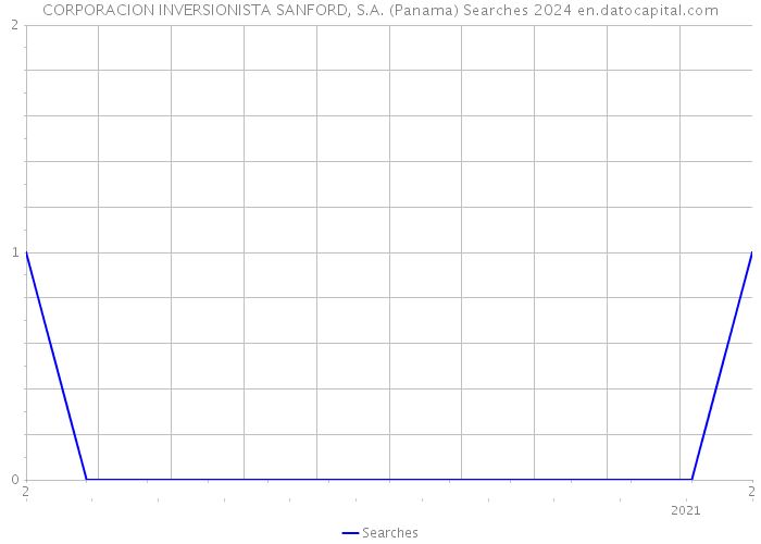 CORPORACION INVERSIONISTA SANFORD, S.A. (Panama) Searches 2024 