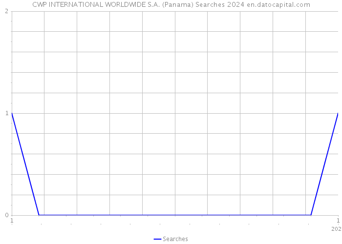 CWP INTERNATIONAL WORLDWIDE S.A. (Panama) Searches 2024 