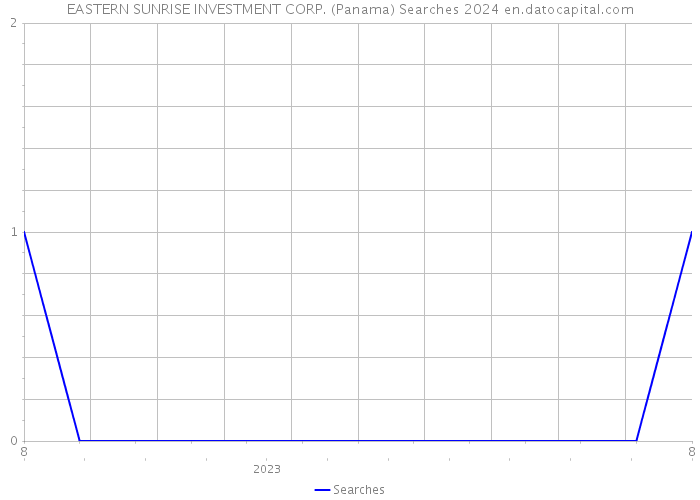 EASTERN SUNRISE INVESTMENT CORP. (Panama) Searches 2024 