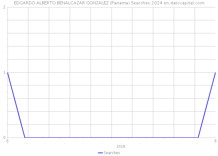 EDGARDO ALBERTO BENALCAZAR GONZALEZ (Panama) Searches 2024 