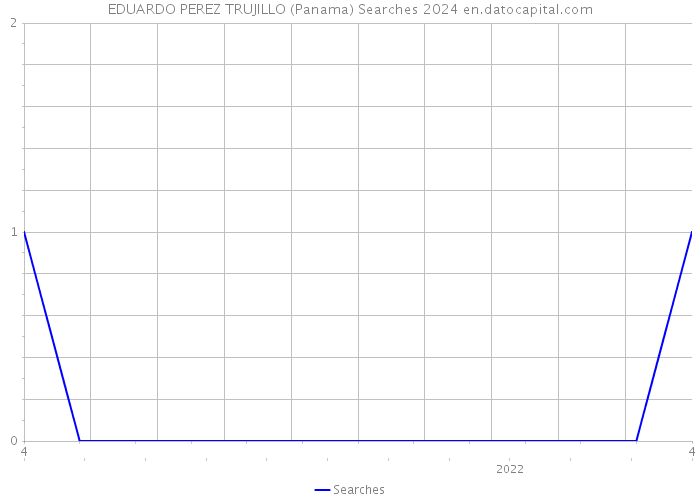 EDUARDO PEREZ TRUJILLO (Panama) Searches 2024 