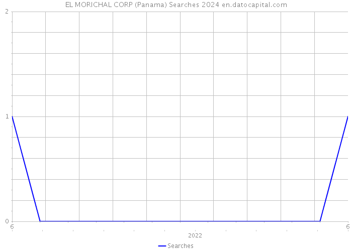 EL MORICHAL CORP (Panama) Searches 2024 