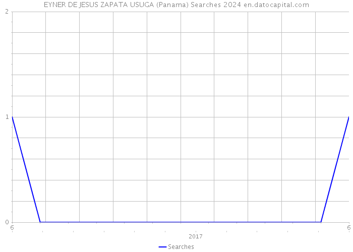 EYNER DE JESUS ZAPATA USUGA (Panama) Searches 2024 