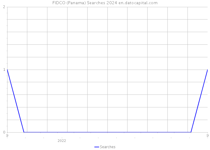 FIDCO (Panama) Searches 2024 