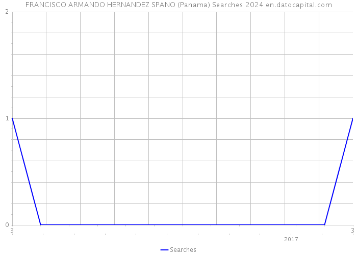 FRANCISCO ARMANDO HERNANDEZ SPANO (Panama) Searches 2024 