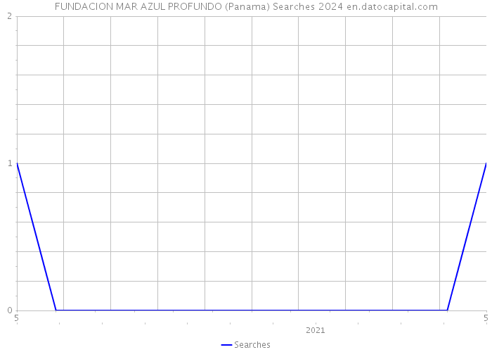 FUNDACION MAR AZUL PROFUNDO (Panama) Searches 2024 