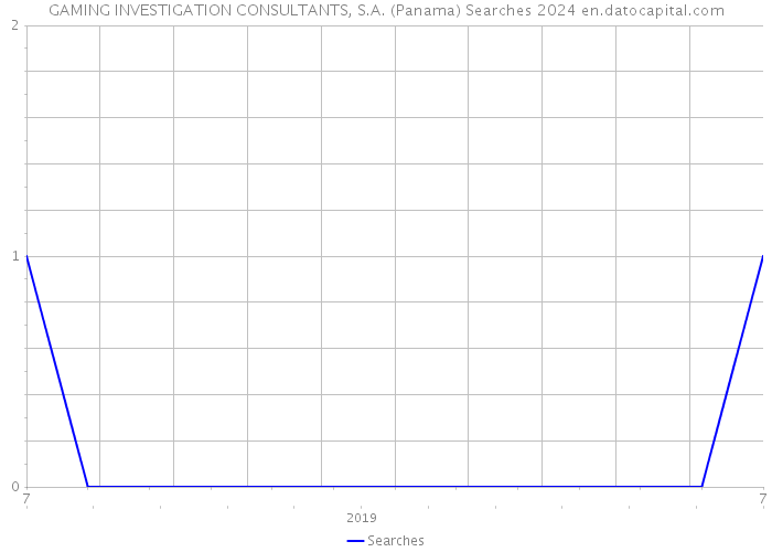 GAMING INVESTIGATION CONSULTANTS, S.A. (Panama) Searches 2024 