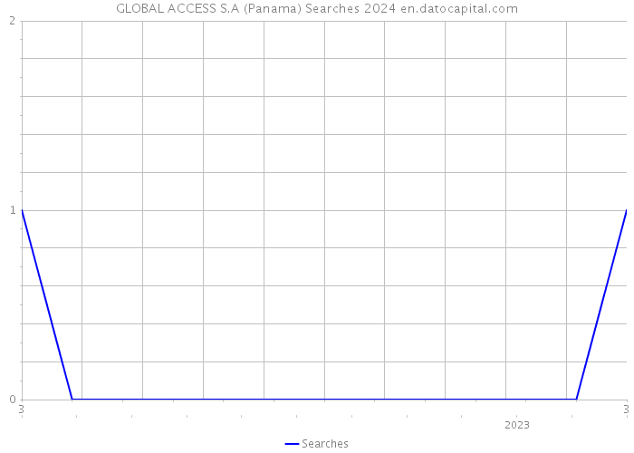 GLOBAL ACCESS S.A (Panama) Searches 2024 