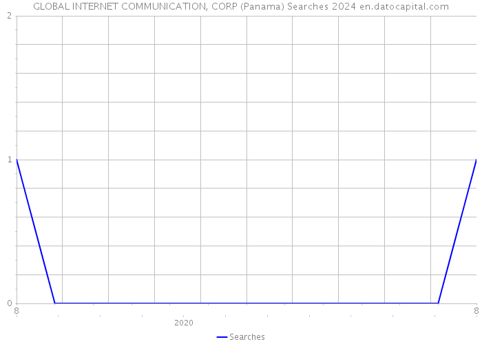 GLOBAL INTERNET COMMUNICATION, CORP (Panama) Searches 2024 
