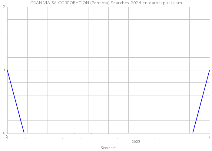 GRAN VIA SA CORPORATION (Panama) Searches 2024 