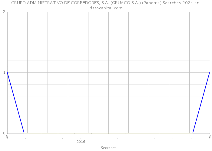 GRUPO ADMINISTRATIVO DE CORREDORES, S.A. (GRUACO S.A.) (Panama) Searches 2024 