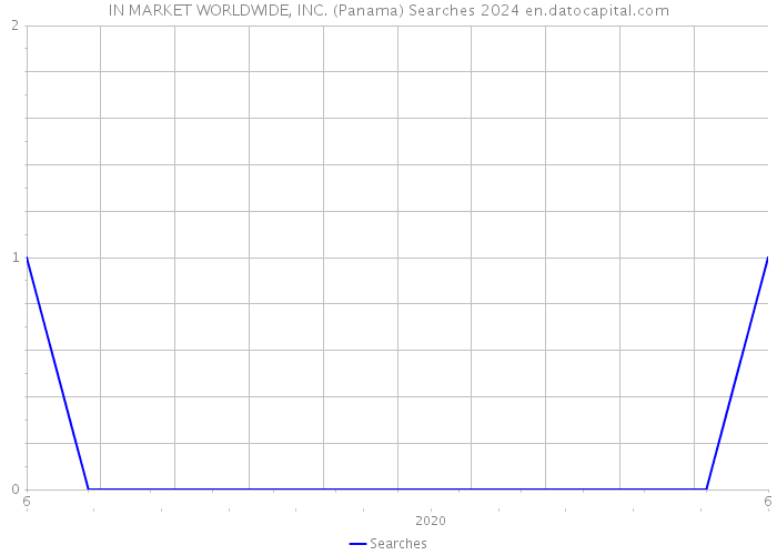 IN MARKET WORLDWIDE, INC. (Panama) Searches 2024 