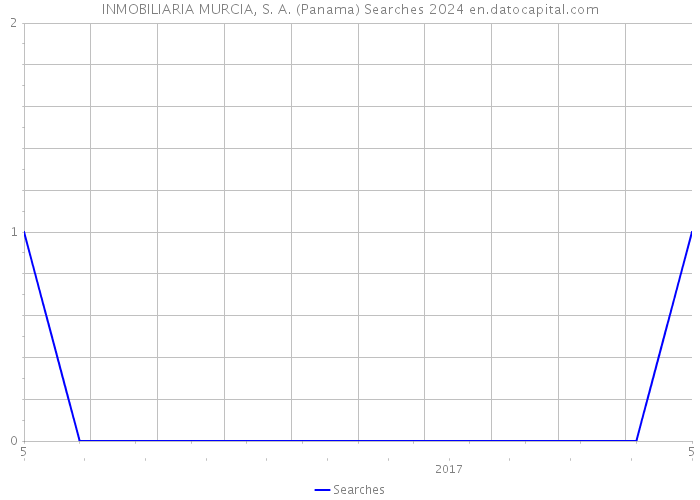 INMOBILIARIA MURCIA, S. A. (Panama) Searches 2024 