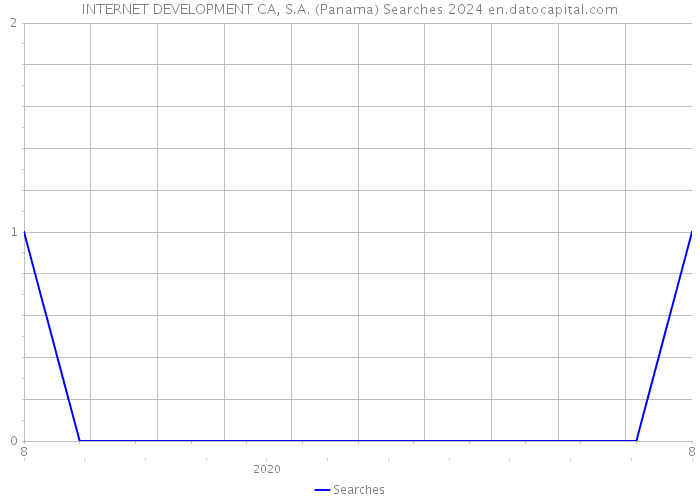 INTERNET DEVELOPMENT CA, S.A. (Panama) Searches 2024 