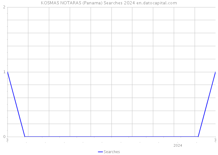 KOSMAS NOTARAS (Panama) Searches 2024 