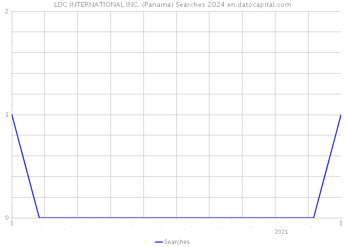 LDC INTERNATIONAL INC. (Panama) Searches 2024 