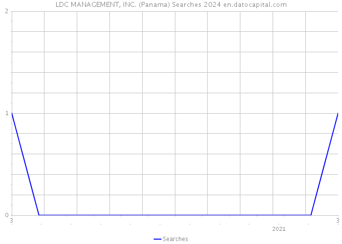 LDC MANAGEMENT, INC. (Panama) Searches 2024 