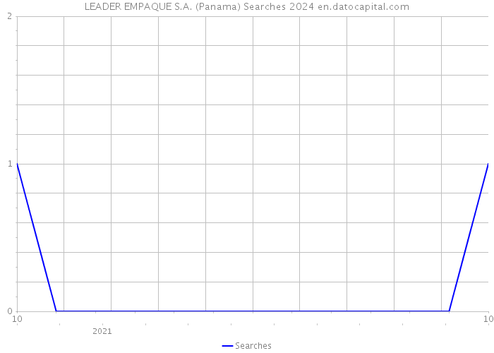 LEADER EMPAQUE S.A. (Panama) Searches 2024 