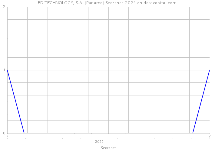 LED TECHNOLOGY, S.A. (Panama) Searches 2024 