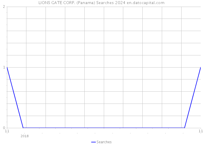 LIONS GATE CORP. (Panama) Searches 2024 