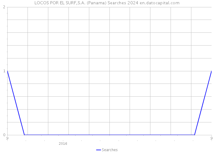 LOCOS POR EL SURF,S.A. (Panama) Searches 2024 