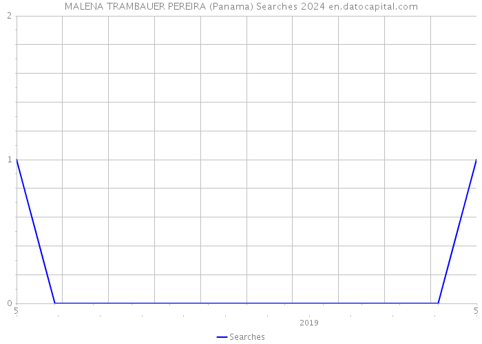 MALENA TRAMBAUER PEREIRA (Panama) Searches 2024 