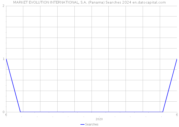 MARKET EVOLUTION INTERNATIONAL, S.A. (Panama) Searches 2024 